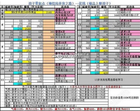 大话西游小孩怎么培养