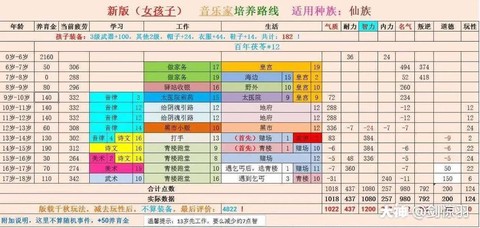 大话西游小孩怎么培养[图1]