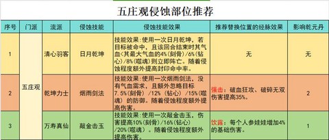 梦幻西游气五庄怎么玩