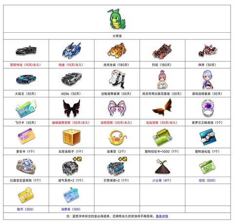 qq飞车道具开出什么[图1]