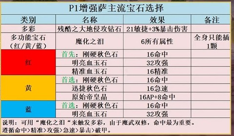 魔兽世界宝石怎么镶嵌[图2]