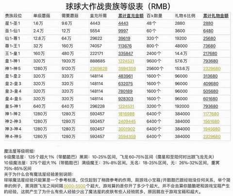 球球大作战等级什么